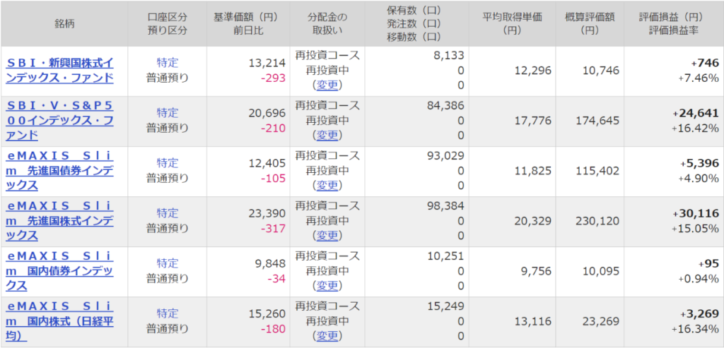 マネックス証券、インデックス型投資信託運用状況。